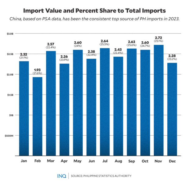 PHOTO: Bar graph of import value and percent share to total imports STORY: WPS economic sanctions to hurt PH, but China even more