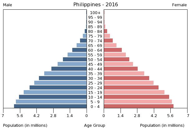 Datei:Bevölkerungspyramide Philippinen 2016.png – Wikipedia